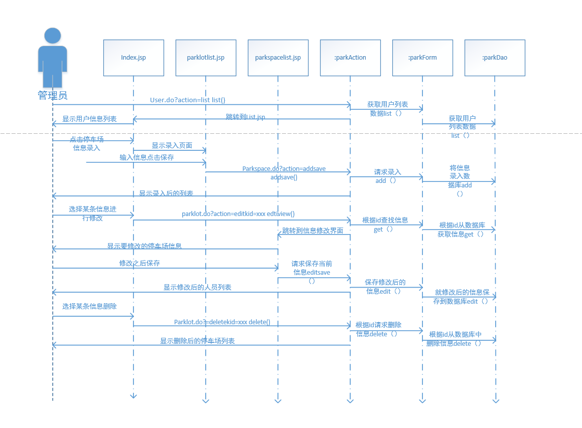 C:\Users\JJ\Desktop\管理员时序图.png管理员时序图