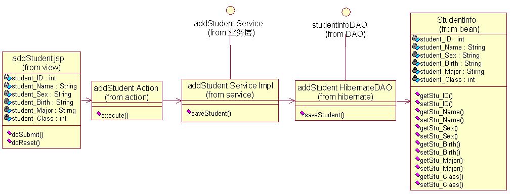 addStudent 添加学生信息