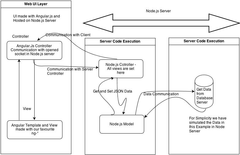 Angular.js NodeJS SocketIO