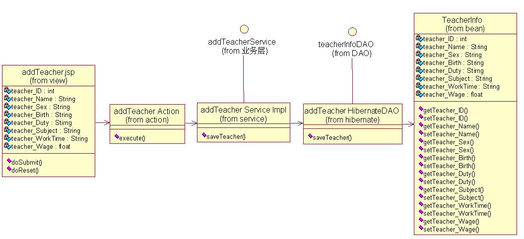 addTeacher 添加教师信息