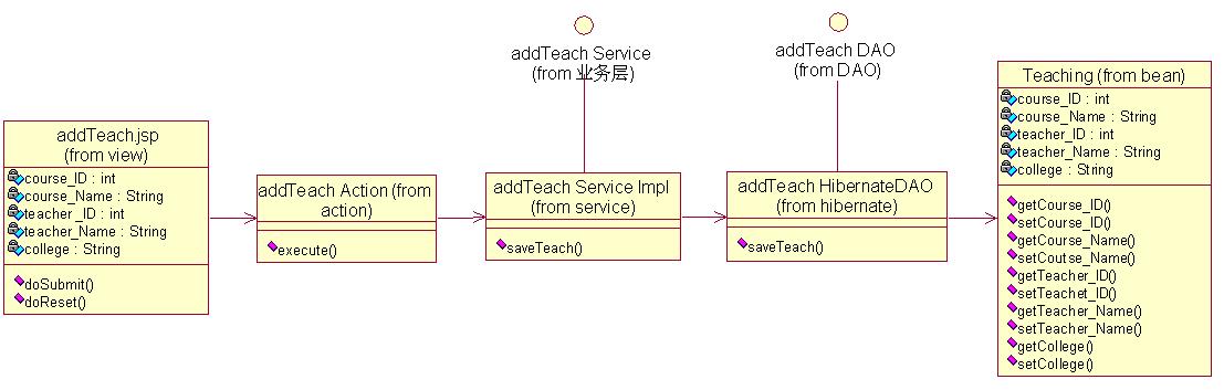 addTeach 添加授课信息